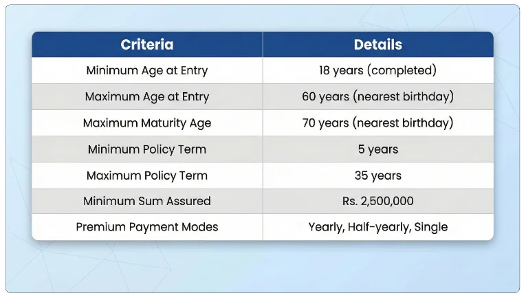 Eligibility Conditions for LIC Amulya Jeevan I Plan 190