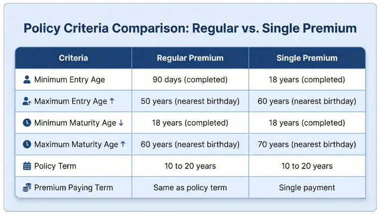 Eligibility Criteria LIC Endowment Plus Plan 802