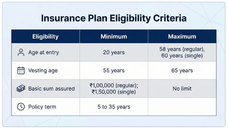 Eligibility Criteria of LIC New Jeevan Nidhi Plan 812