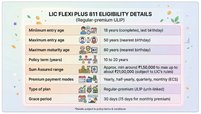 Eligibility Criteria for LIC Flexi Plus Plan 811