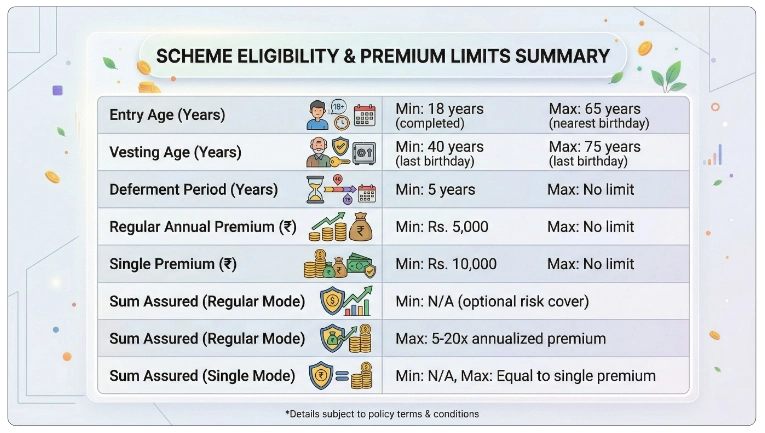 Eligibility Criteria for LIC Future Plus Calculator