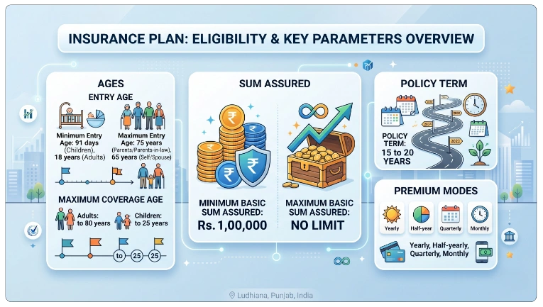 Eligibility Criteria for LIC Jeevan Arogya Plan 903 Calculator