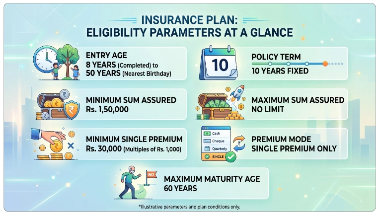 Eligibility Criteria for LIC Jeevan Vriddhi Plan 808