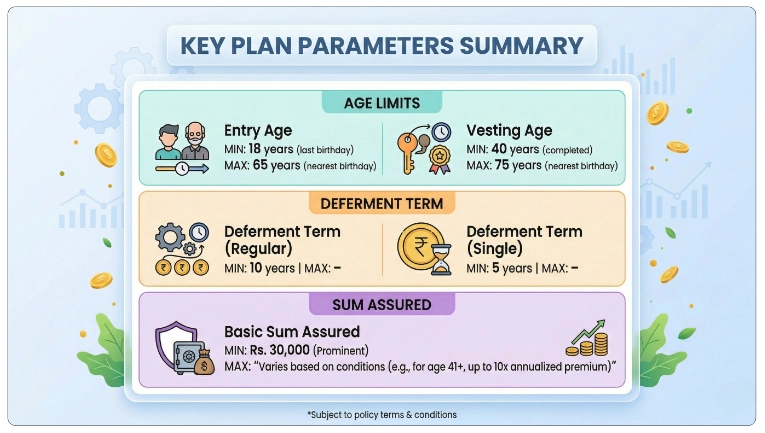 Eligibility Criteria for LIC Market Plus I Plan 191 with life cover