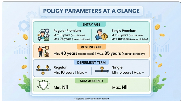 Eligibility Criteria for LIC Market Plus I Plan 191 without life cover