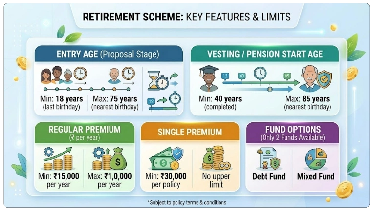 Eligibility Criteria for LIC Pension Plus Plan 803