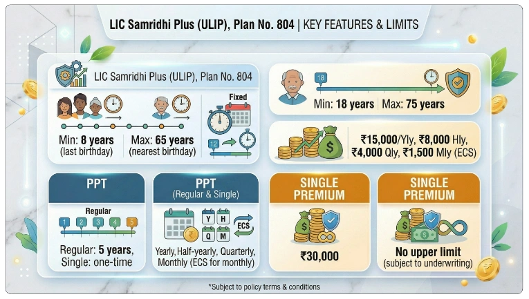 Eligibility Criteria for LIC Samridhi Plus Plan 804