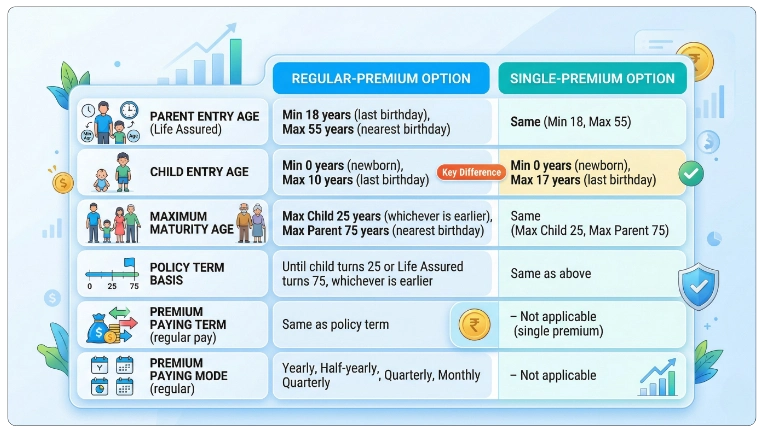 Eligibility Criteria of LIC Child Fortune Plus Plan 194