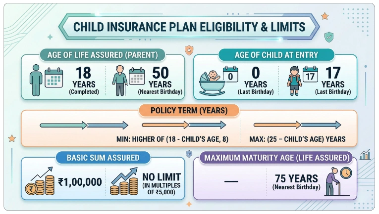 Eligibility Criteria – LIC Jeevan Ankur (Plan 807)