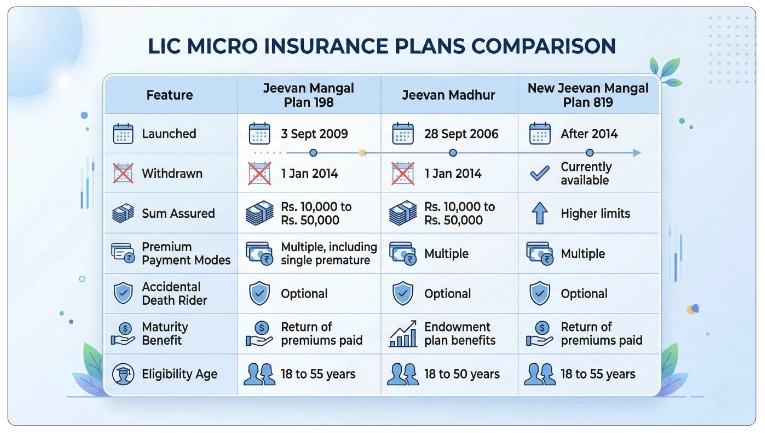 LIC Jeevan Mangal Plan 198 vs Other LIC Micro Insurance Plans