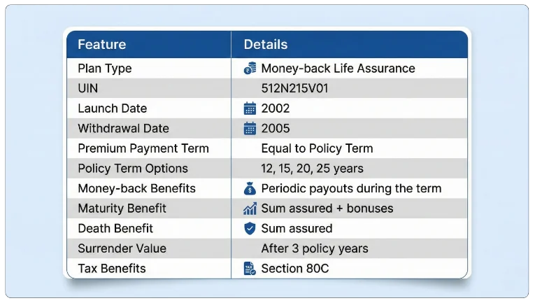 Summary of LIC Jeevan Samridhi Features