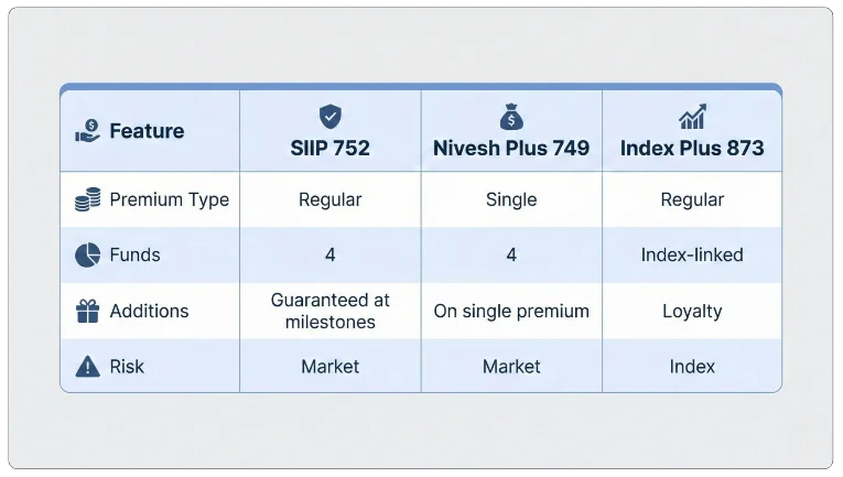 Comparisons with Other LIC Plans