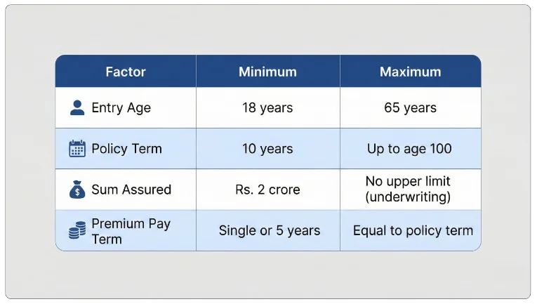 Eligibility Criteria of LIC Bima Kavach Plan 887