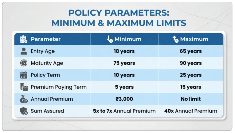 Eligibility of LIC Protection Plus Plan 886