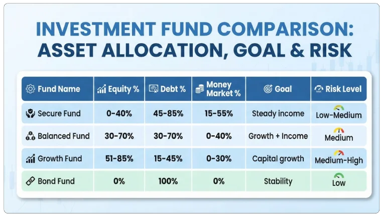 Investment Funds Explained of LIC SIIP Plan 752