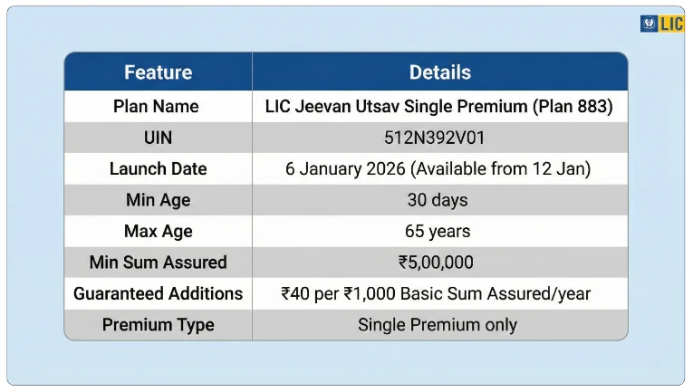 LIC Jeevan Utsav Single Premium Plan 883 Launch Date, UIN, and Basic Details