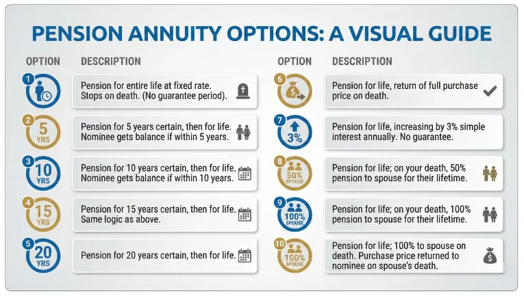 All 10 options in Jeevan Akshay VI 189