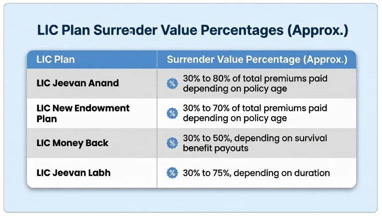 Common LIC Plans and Typical Surrender Value Percentage
