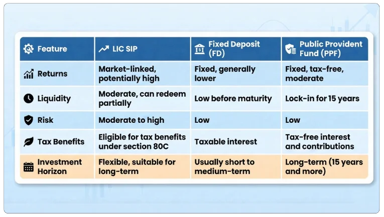 Comparing LIC SIP with Other Investment Options