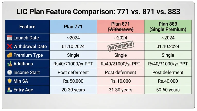 Comparison Table of Jeevan Utsav Variants