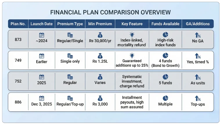 Comparison Table of LIC ULIP Plans