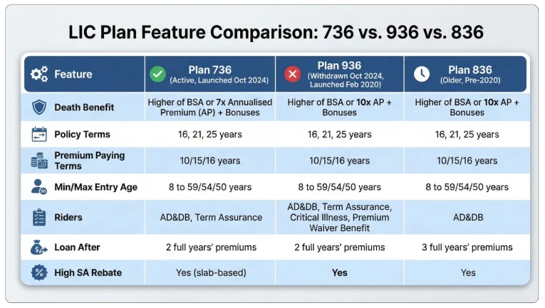 Comparison of Jeevan Labh Plans 736, 836, and 936