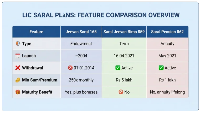 Comparison of Saral Policies