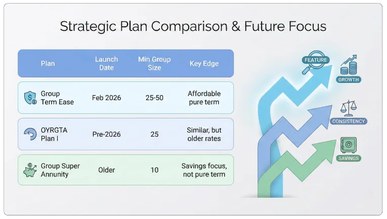Comparison with Other LIC Group Plans