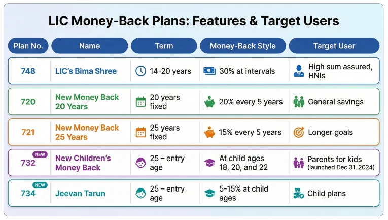 Current LIC Money Back Plans Overview