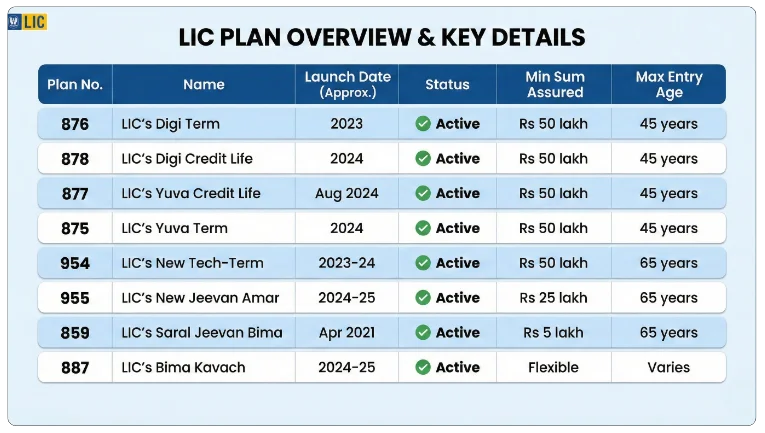 Current LIC Term Plans List
