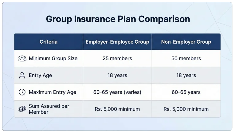 Eligibility Criteria of LIC Group Term Ease Plan Calculator