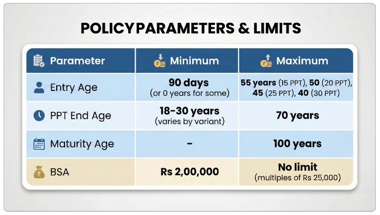 Eligibility Criteria of LIC Jeevan Umang