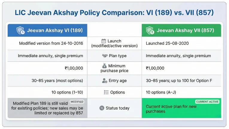 Jeevan Akshay VI vs Jeevan Akshay VII Quick Comparison