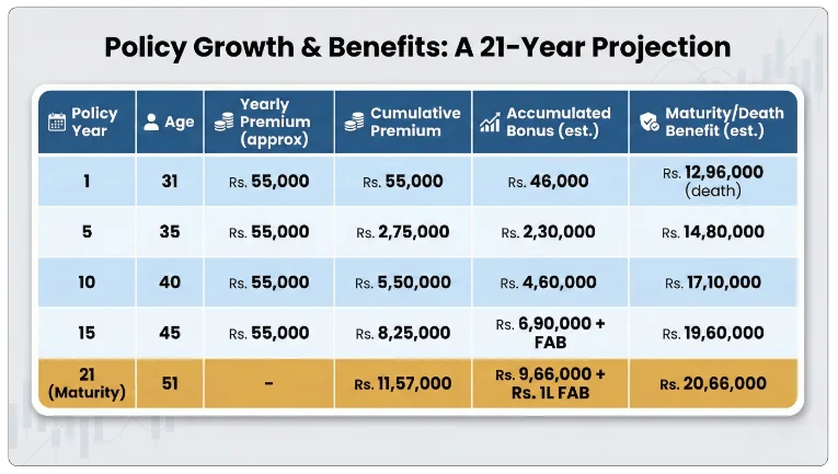 Jeevan Anand Sample Premium and Maturity Table