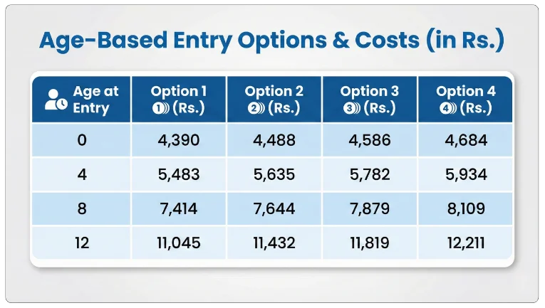 Jeevan Tarun Policies Premium Examples Table