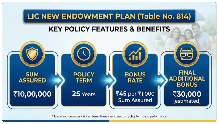 LIC Bonus Calculator Work