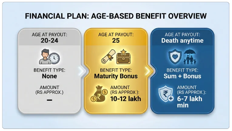 LIC Child Plans Sample Calculation Table