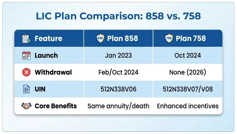 LIC New Jeevan Shanti Comparison 858 vs 758