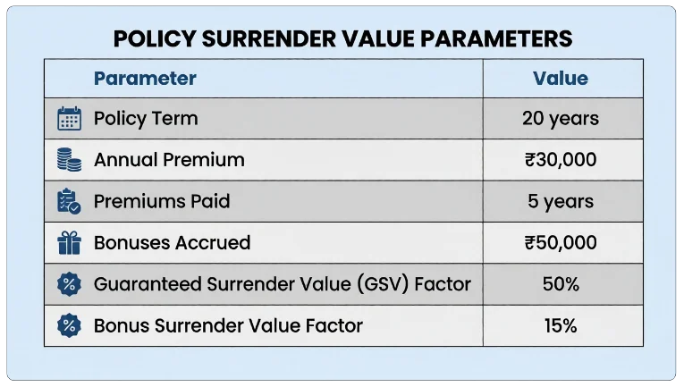 LIC Surrender Value Sample Calculation for Understanding