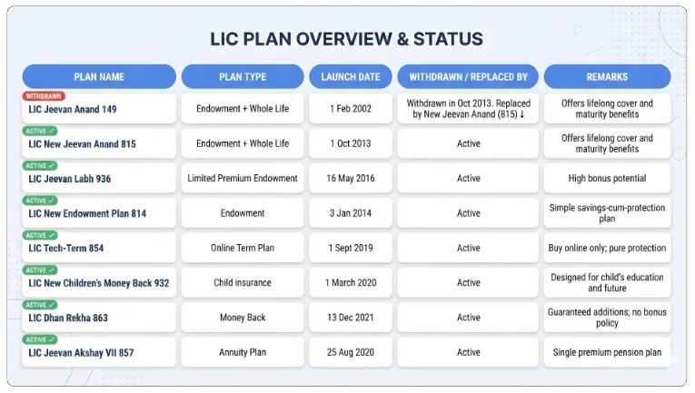 Popular LIC Plans with Launch and Withdrawal Dates