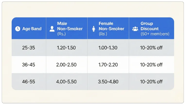 Sample Premium Calculations of LIC Group Term Ease Plan Calculator