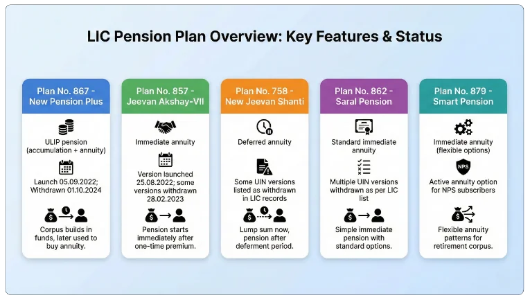 Summary Table of LIC Pension Plans