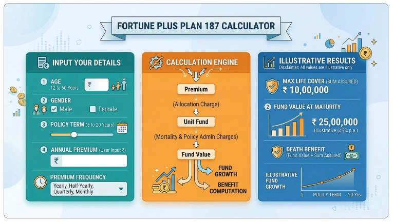 LIC Fortune Plus Plan 187 Calculator