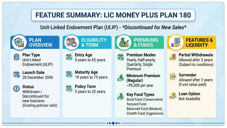 LIC Money Plus 180 Some key points in a table