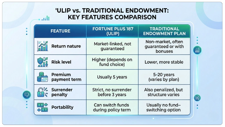 Simple comparison with a fixed‑return plan